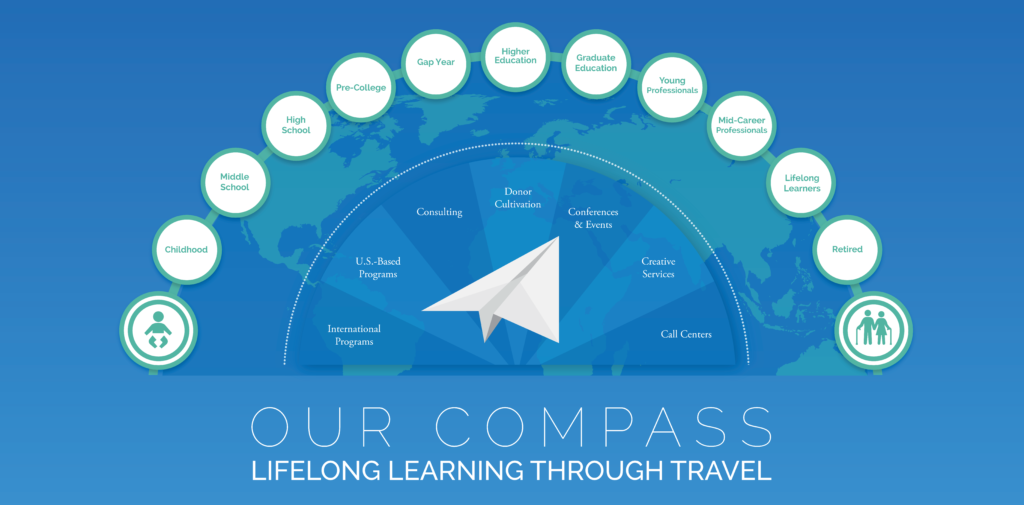 Compass highlighting the services we offer and markets we serve